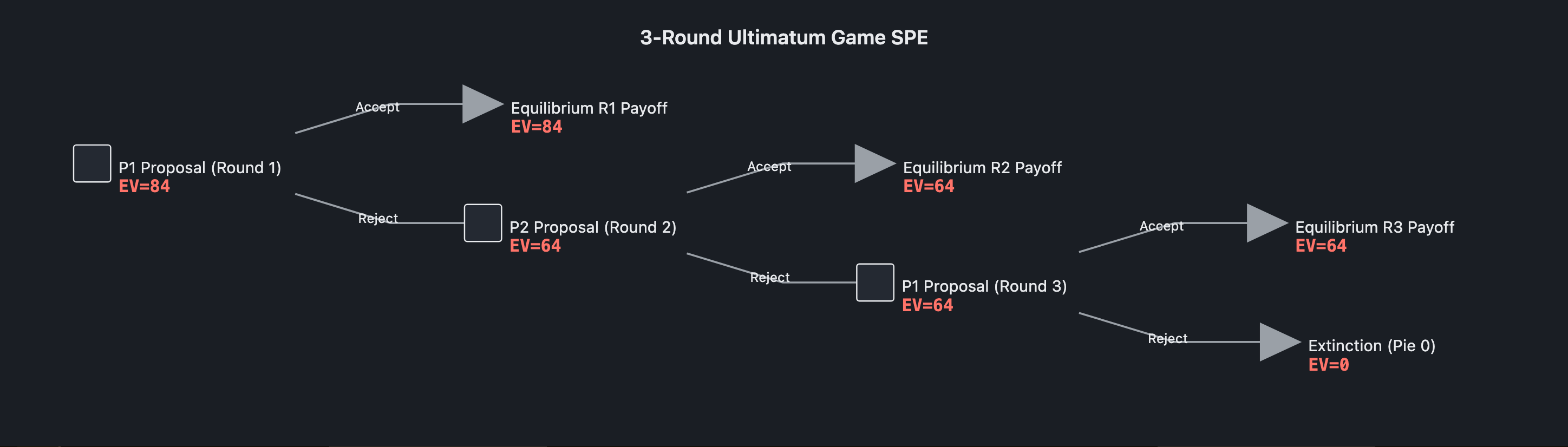 Visual output for the Optimum Configuration configuration