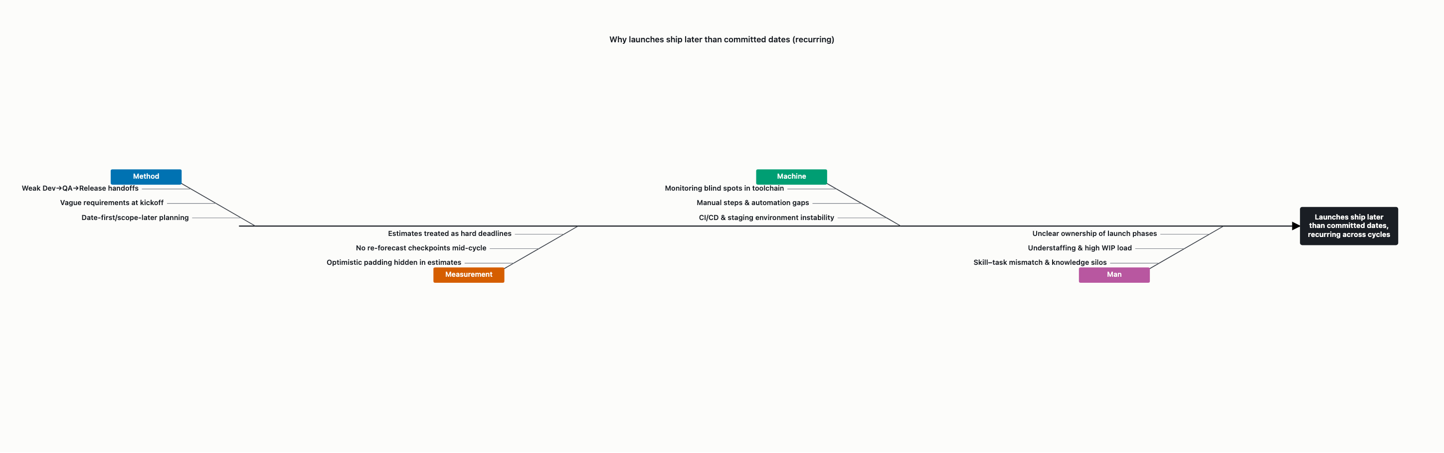 Visual output for the Premium Configuration configuration