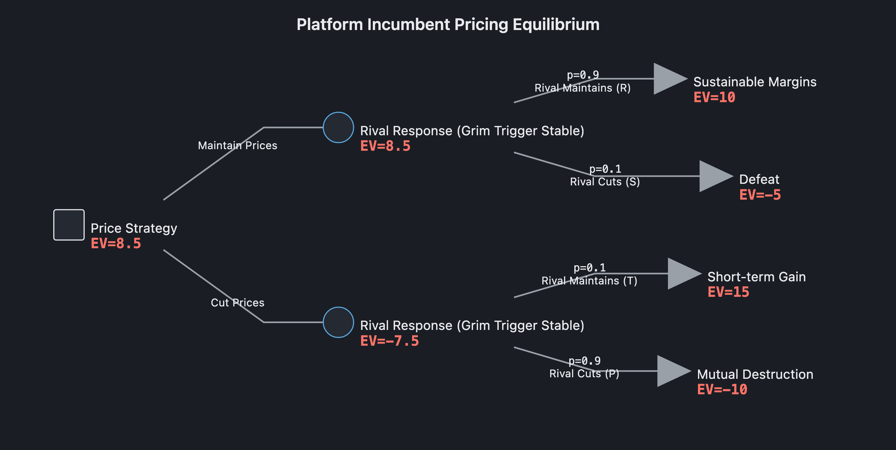 Visual output for the Optimum Configuration configuration