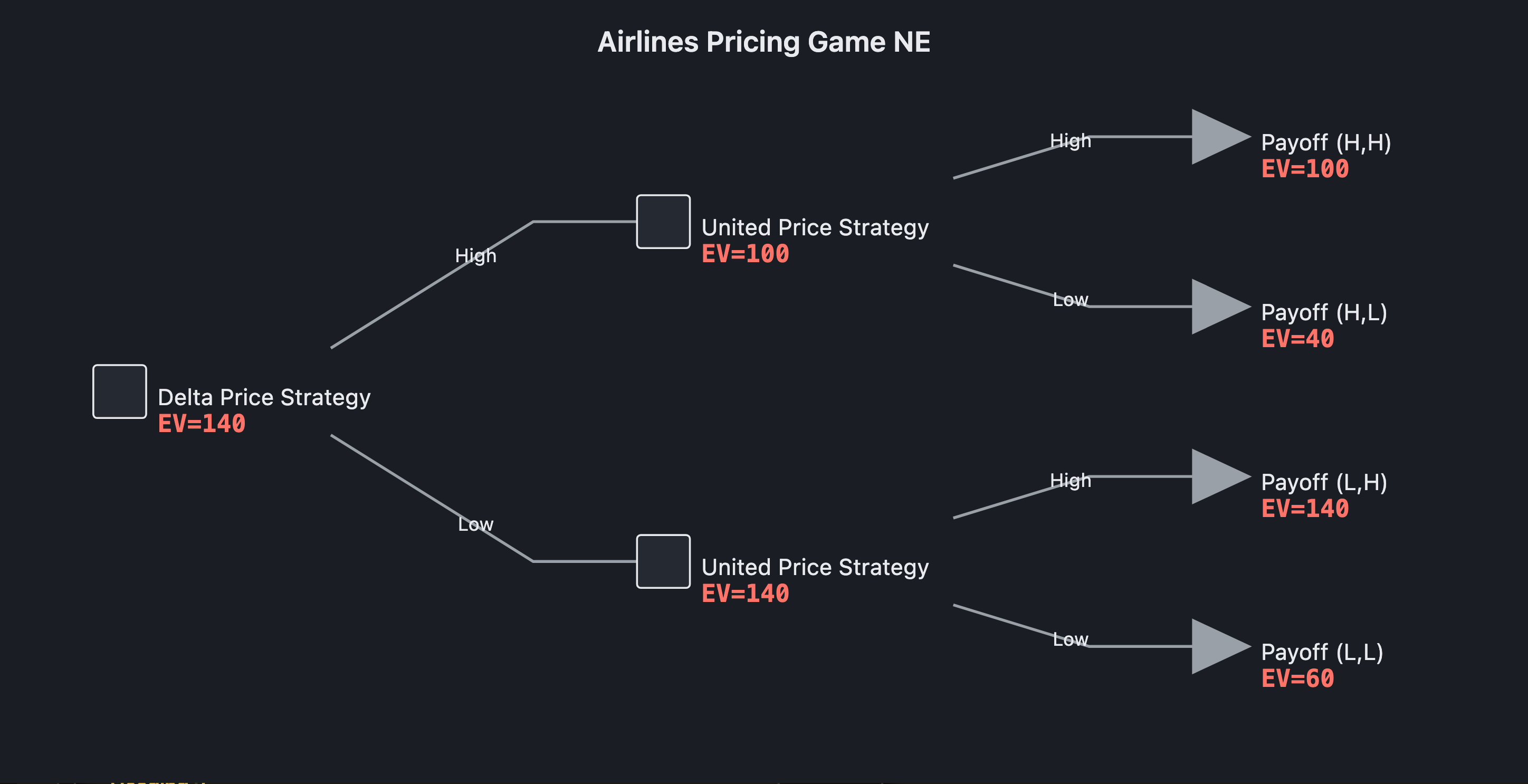 Visual output for the Optimum + Premium configuration