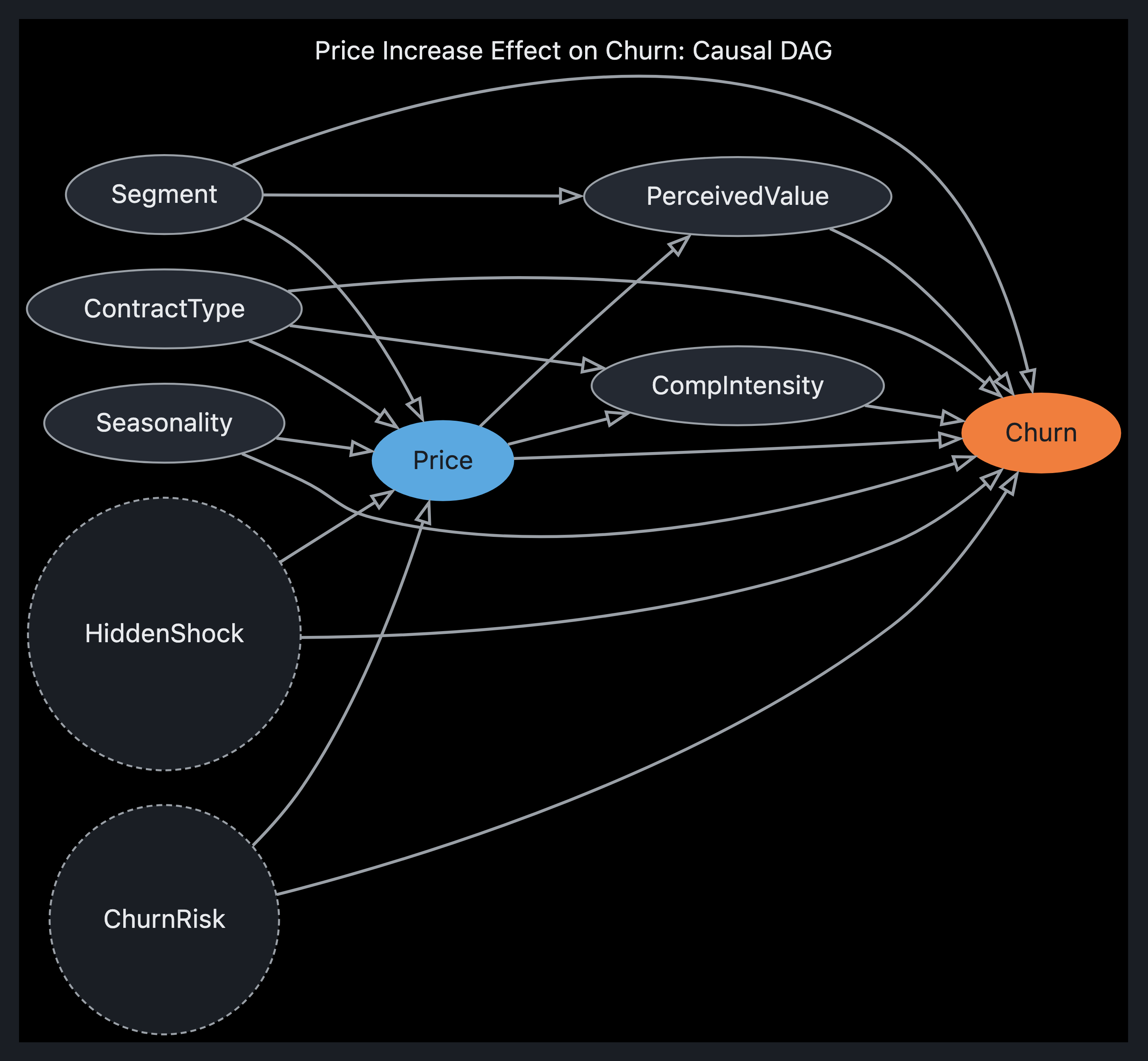 Visual output for the Premium Configuration configuration