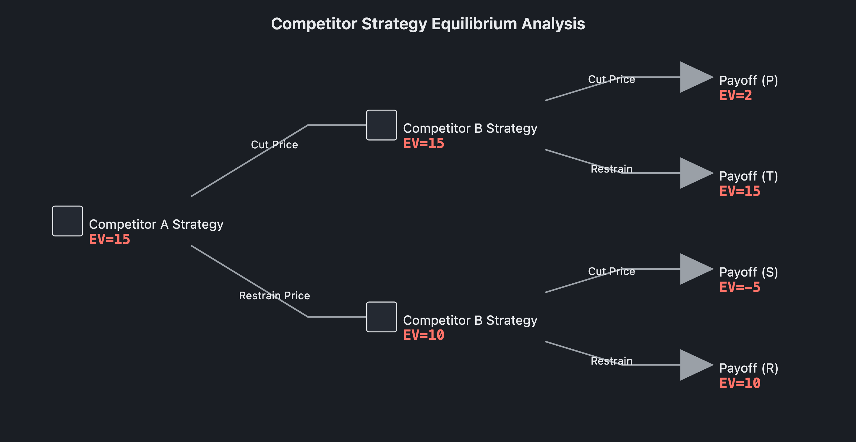 Visual output for the Optimum Configuration configuration