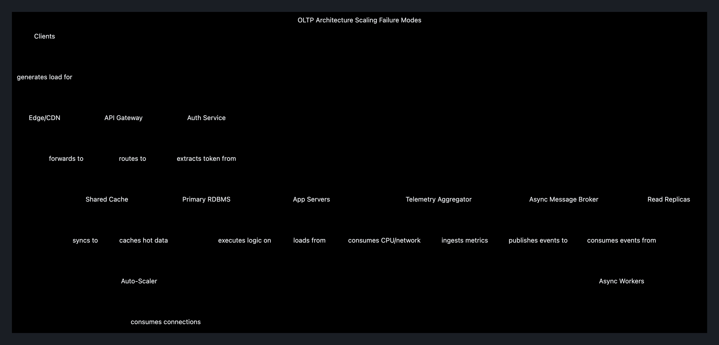 Visual output for the Optimum Configuration configuration