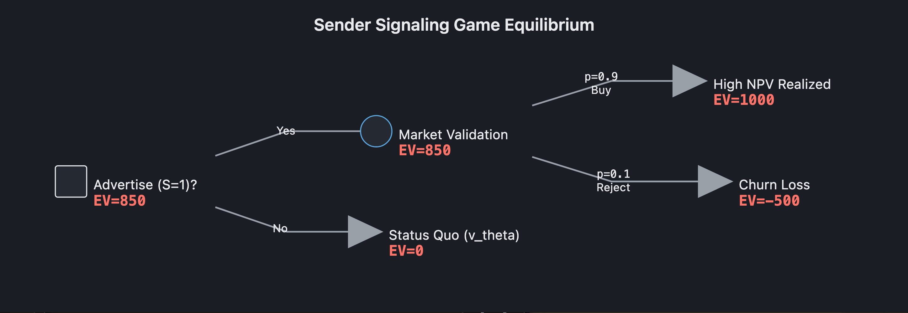 Visual output for the Optimum Configuration configuration