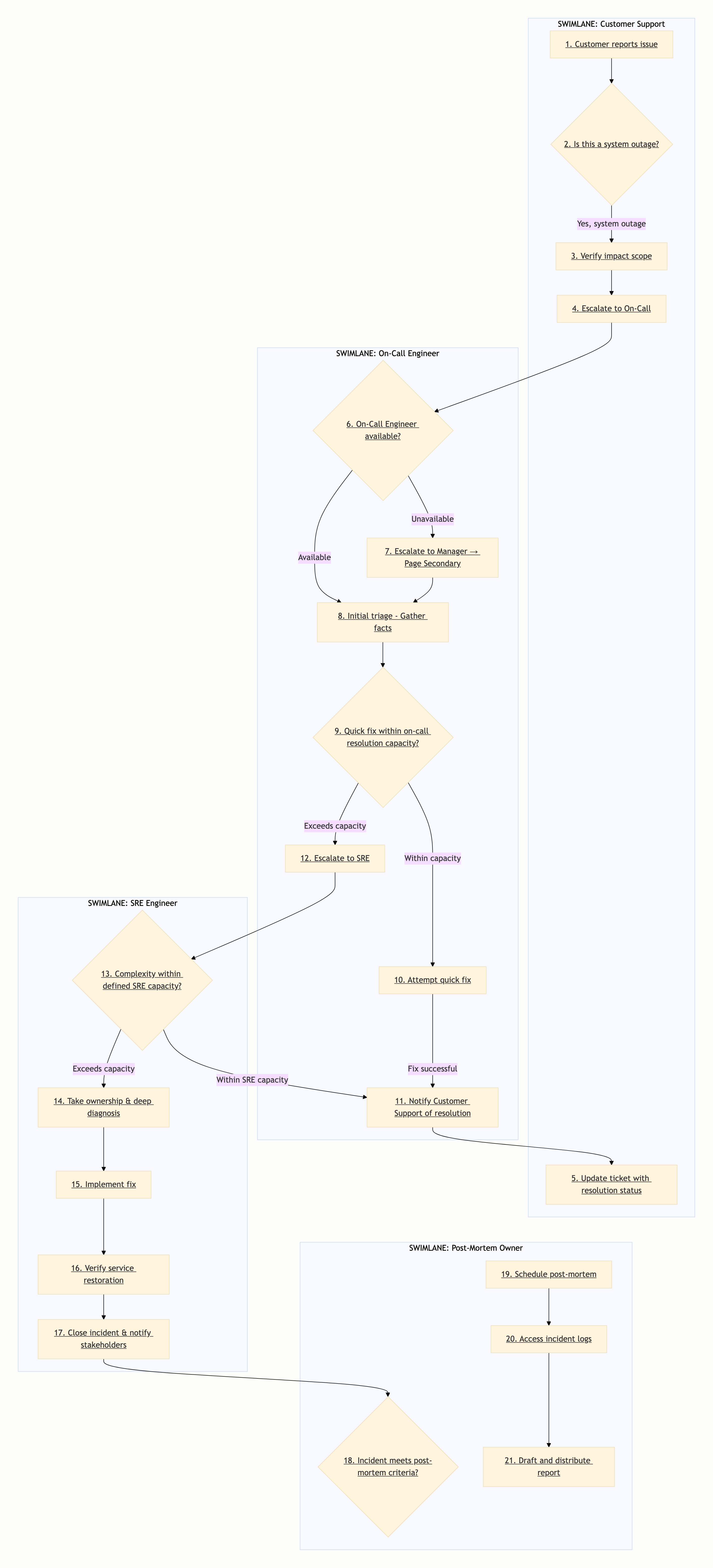 Visual output for the Small Local Only configuration