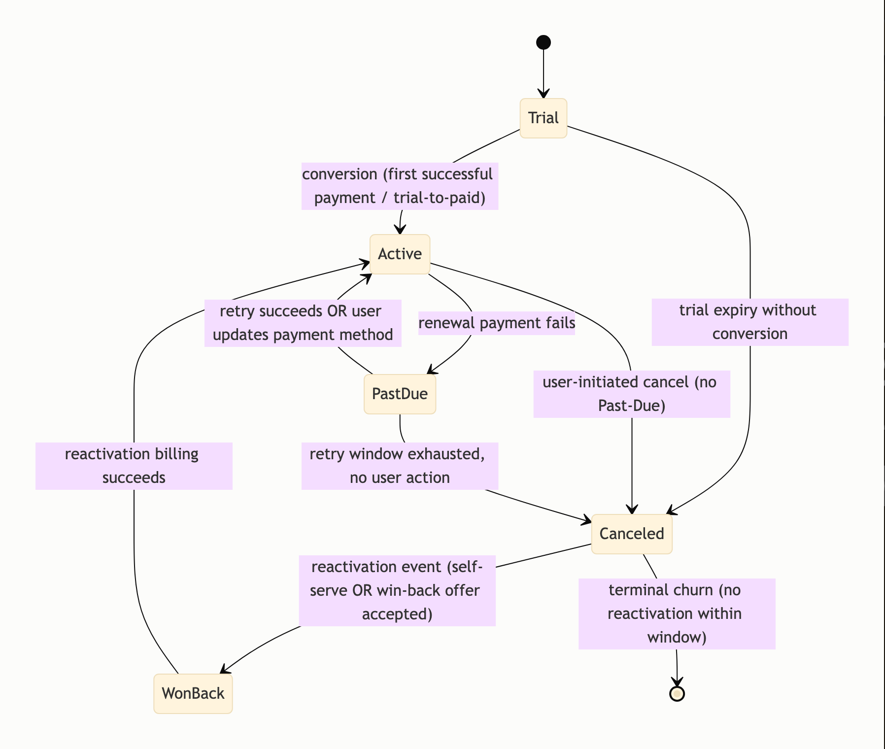 Visual output for the Optimum Configuration configuration