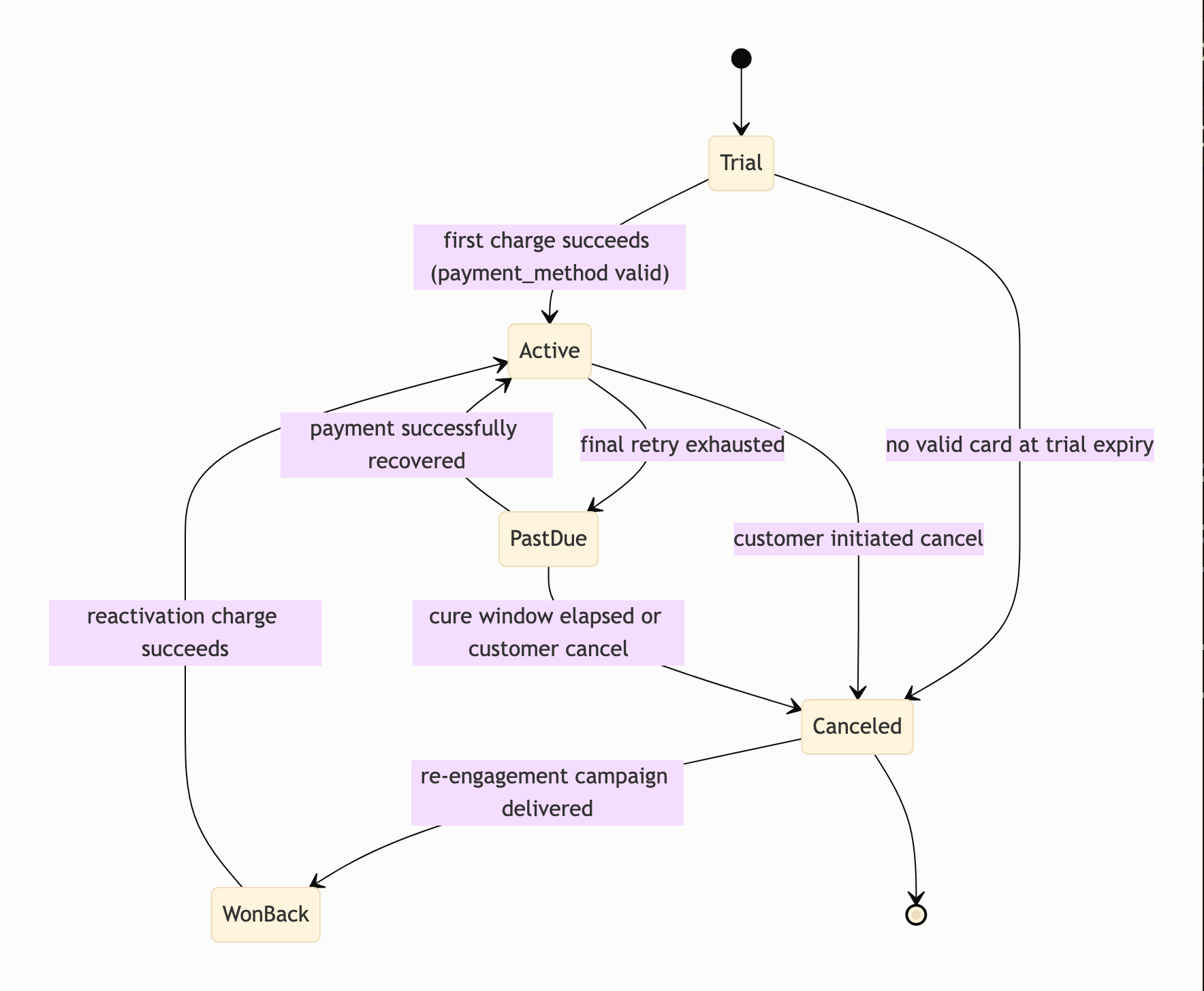 Visual output for the Premium Configuration configuration