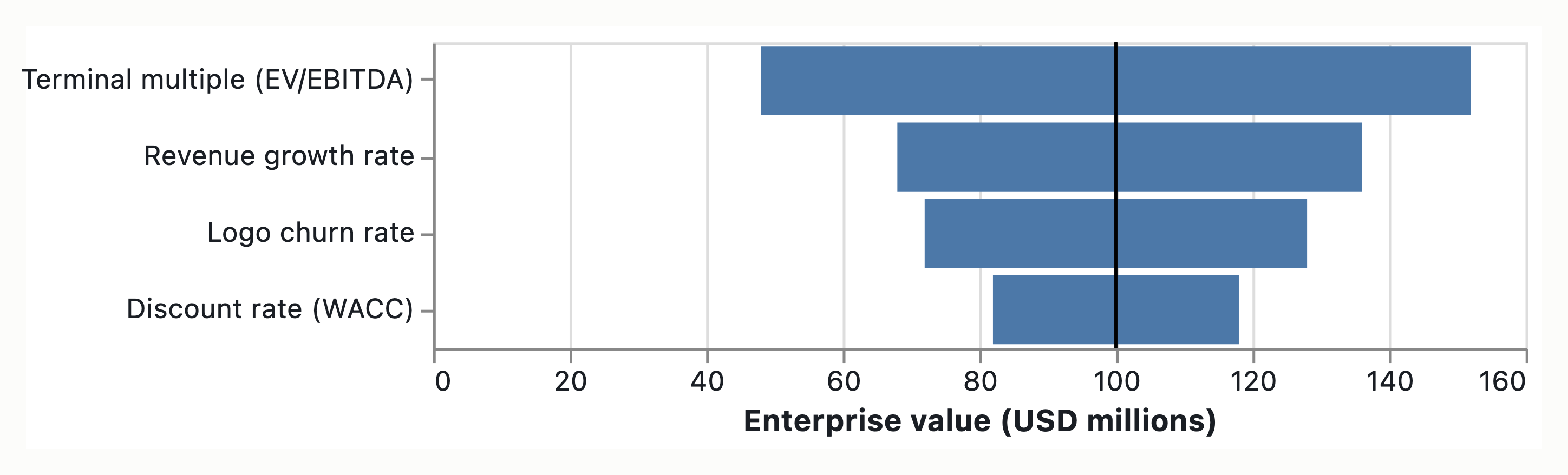 Visual output for the Premium Configuration configuration